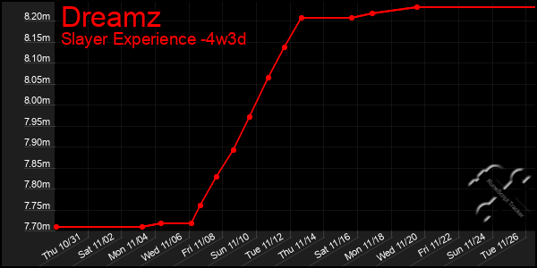 Last 31 Days Graph of Dreamz