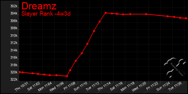 Last 31 Days Graph of Dreamz