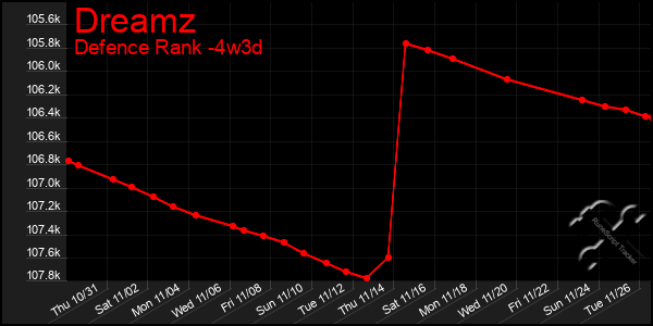 Last 31 Days Graph of Dreamz