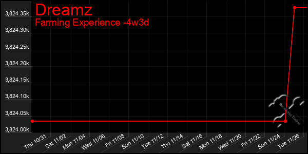 Last 31 Days Graph of Dreamz