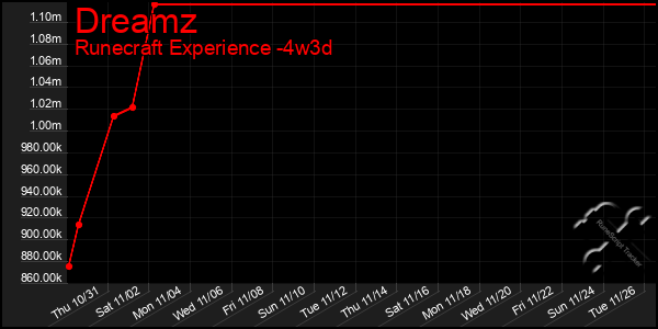 Last 31 Days Graph of Dreamz