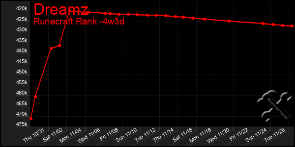 Last 31 Days Graph of Dreamz