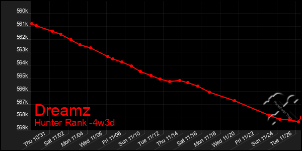 Last 31 Days Graph of Dreamz