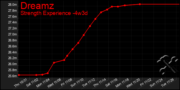 Last 31 Days Graph of Dreamz