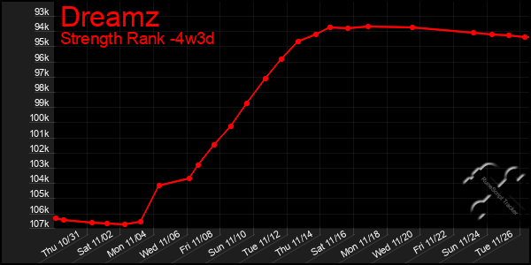 Last 31 Days Graph of Dreamz