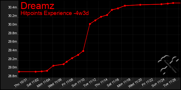 Last 31 Days Graph of Dreamz