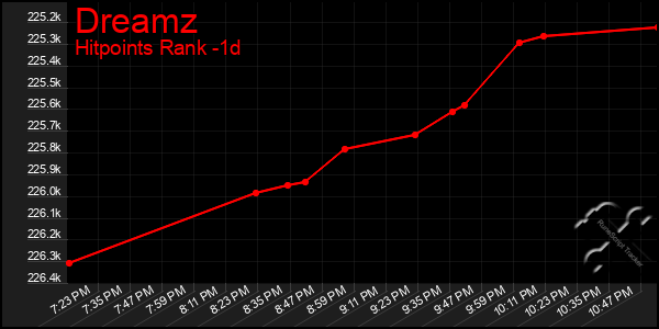 Last 24 Hours Graph of Dreamz