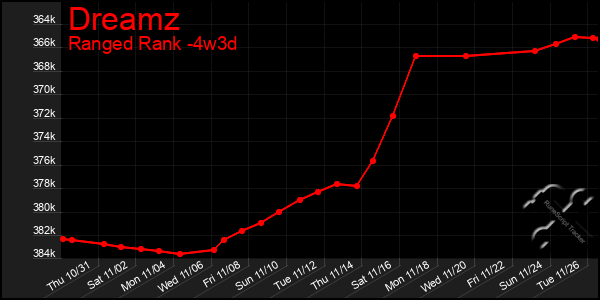 Last 31 Days Graph of Dreamz