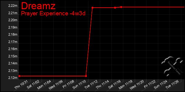 Last 31 Days Graph of Dreamz