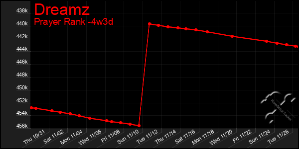 Last 31 Days Graph of Dreamz