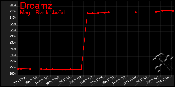 Last 31 Days Graph of Dreamz