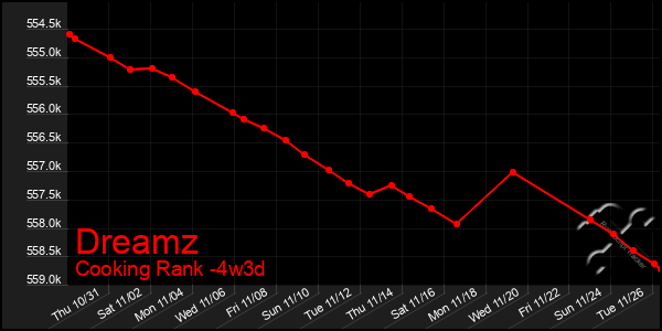 Last 31 Days Graph of Dreamz