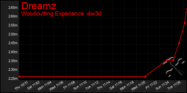 Last 31 Days Graph of Dreamz