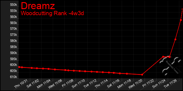 Last 31 Days Graph of Dreamz