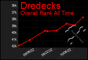 Total Graph of Dredecks