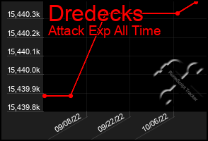 Total Graph of Dredecks