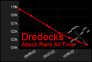 Total Graph of Dredecks