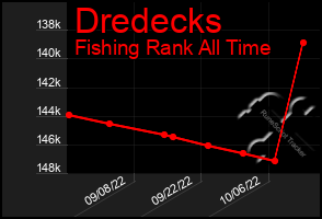 Total Graph of Dredecks