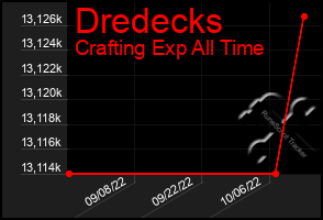 Total Graph of Dredecks