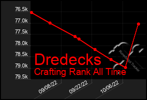 Total Graph of Dredecks