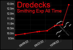 Total Graph of Dredecks