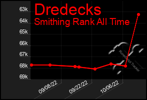 Total Graph of Dredecks