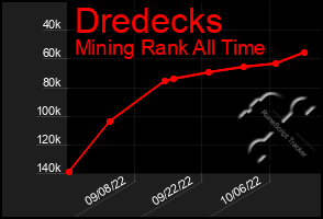 Total Graph of Dredecks