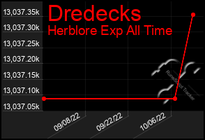 Total Graph of Dredecks