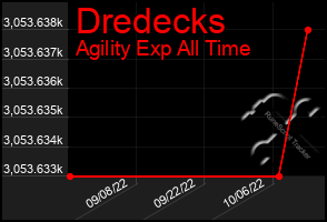 Total Graph of Dredecks