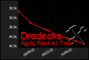 Total Graph of Dredecks