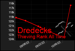 Total Graph of Dredecks