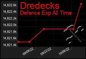 Total Graph of Dredecks