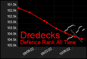 Total Graph of Dredecks