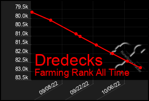 Total Graph of Dredecks