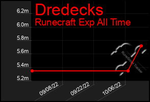 Total Graph of Dredecks