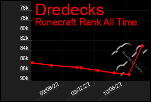 Total Graph of Dredecks