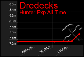 Total Graph of Dredecks