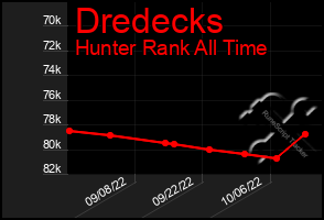 Total Graph of Dredecks