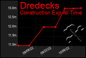 Total Graph of Dredecks