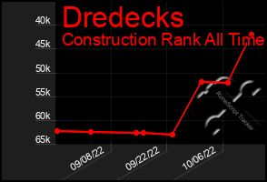 Total Graph of Dredecks