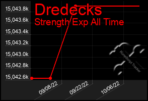 Total Graph of Dredecks