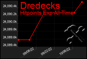 Total Graph of Dredecks