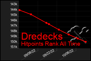 Total Graph of Dredecks