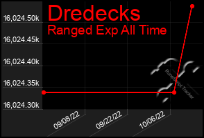 Total Graph of Dredecks