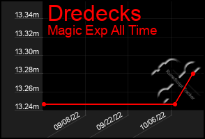 Total Graph of Dredecks