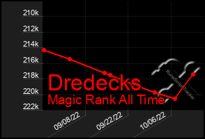 Total Graph of Dredecks