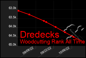 Total Graph of Dredecks