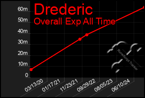 Total Graph of Drederic