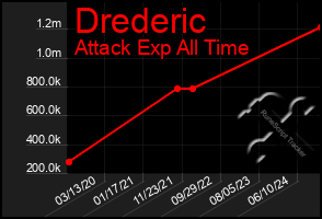 Total Graph of Drederic