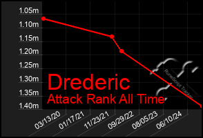 Total Graph of Drederic